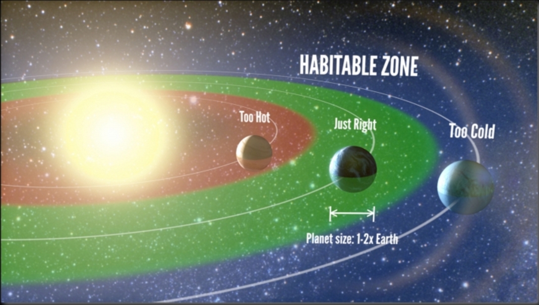 Kepler was the first telescope to find an Earth size planet in the habitable zone